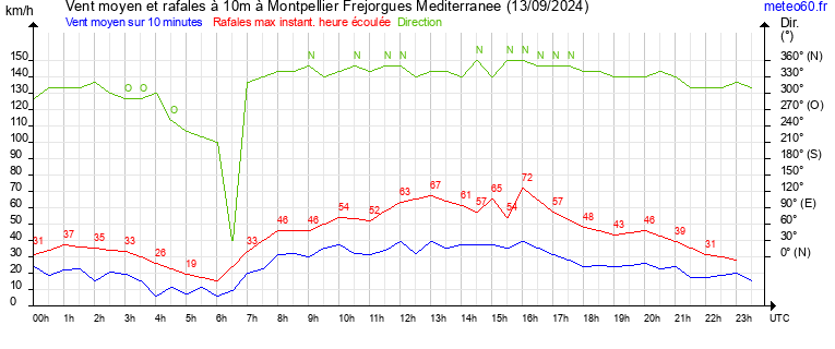 vent moyen et rafales