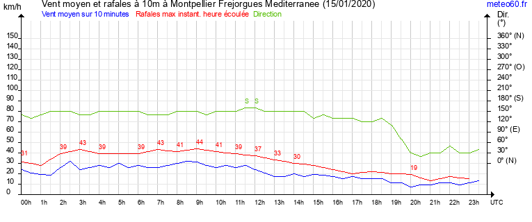 vent moyen et rafales