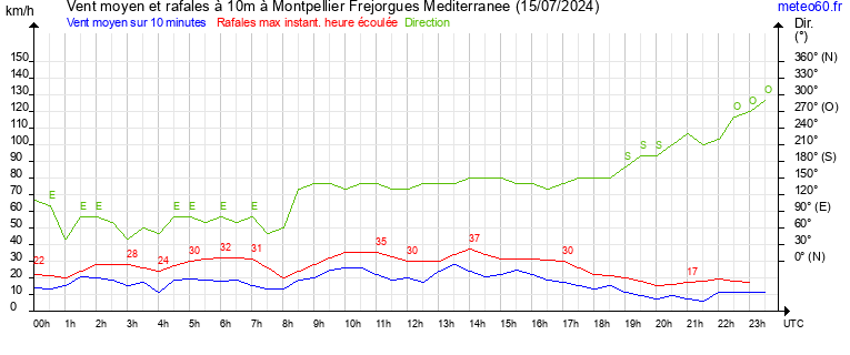 vent moyen et rafales