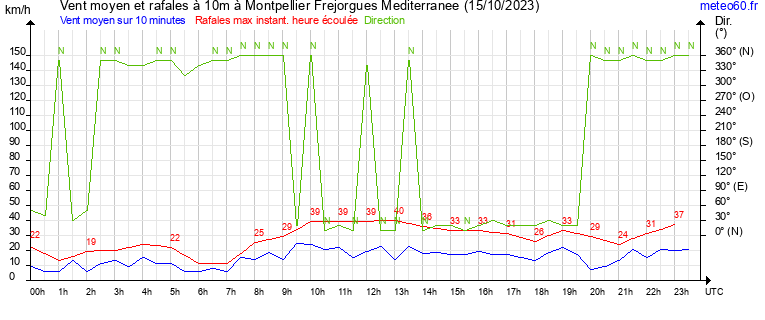 vent moyen et rafales