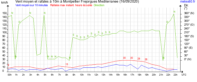 vent moyen et rafales