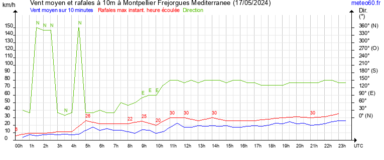 vent moyen et rafales