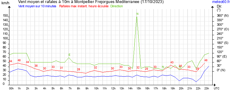 vent moyen et rafales