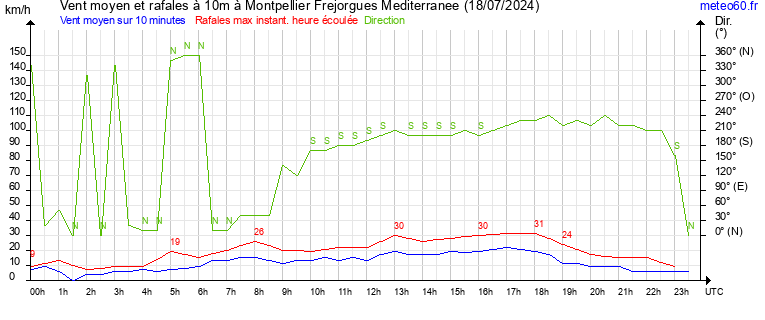 vent moyen et rafales