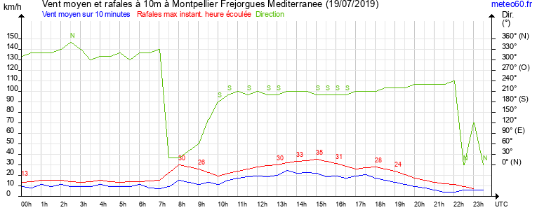 vent moyen et rafales