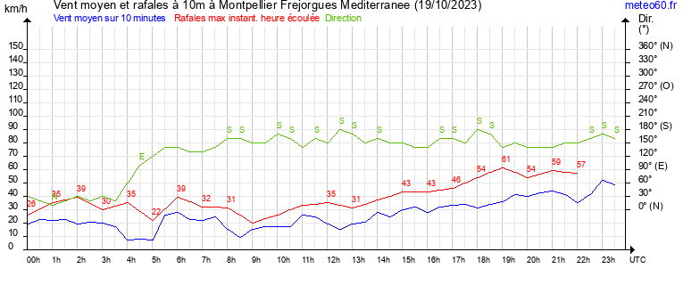 vent moyen et rafales