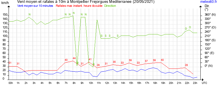 vent moyen et rafales