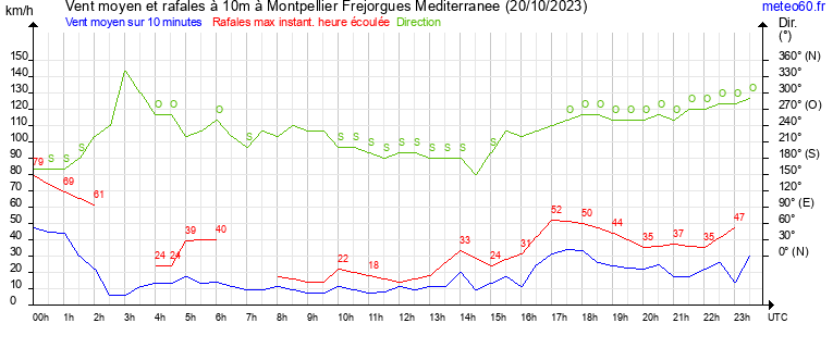 vent moyen et rafales