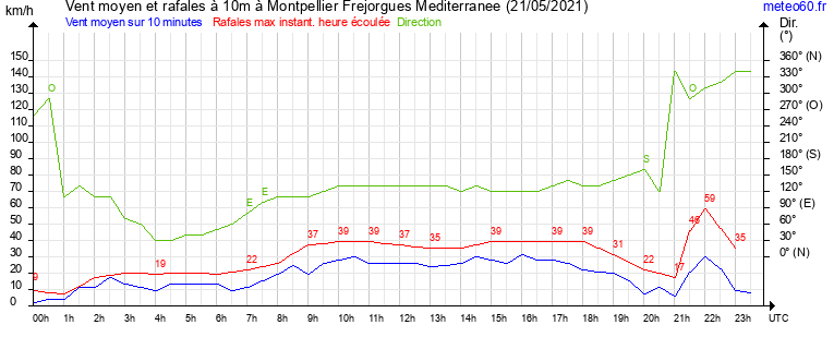 vent moyen et rafales