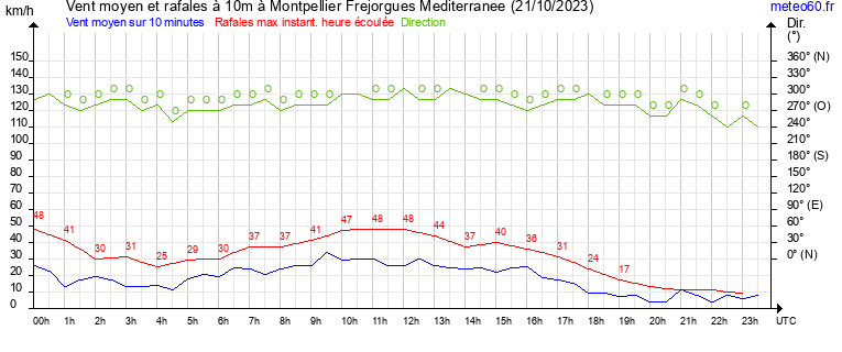 vent moyen et rafales