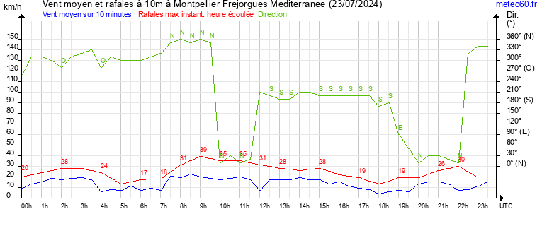 vent moyen et rafales