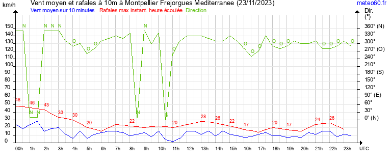 vent moyen et rafales