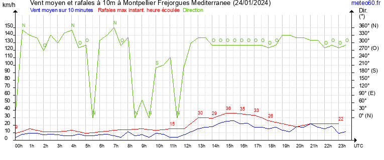 vent moyen et rafales