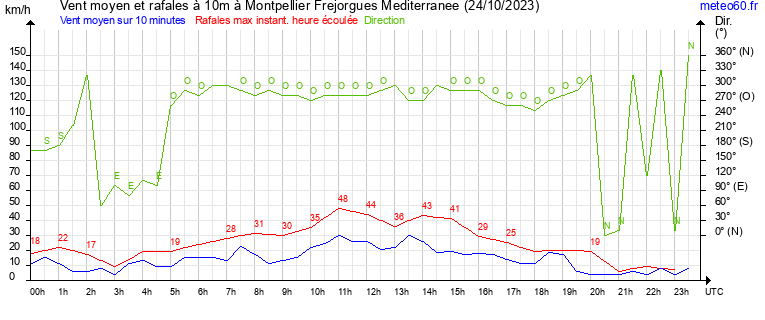 vent moyen et rafales