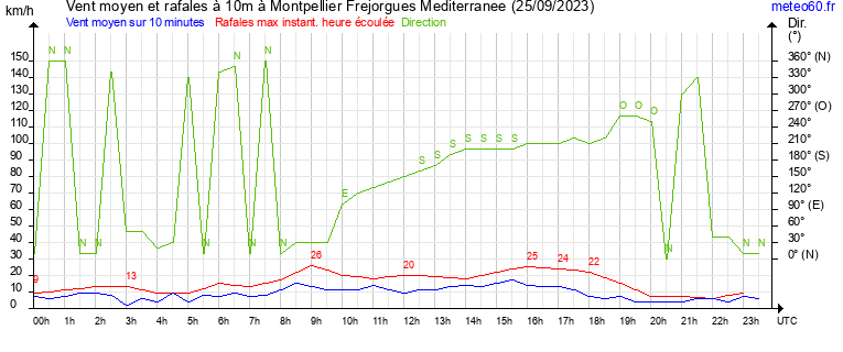 vent moyen et rafales