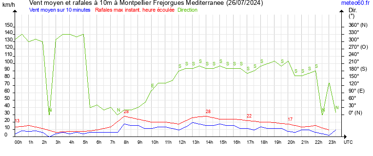 vent moyen et rafales