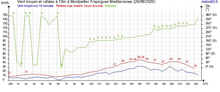 vent moyen et rafales