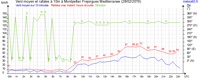 vent moyen et rafales