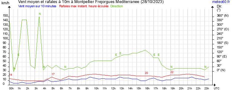 vent moyen et rafales