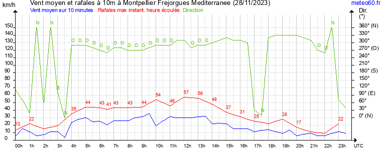 vent moyen et rafales