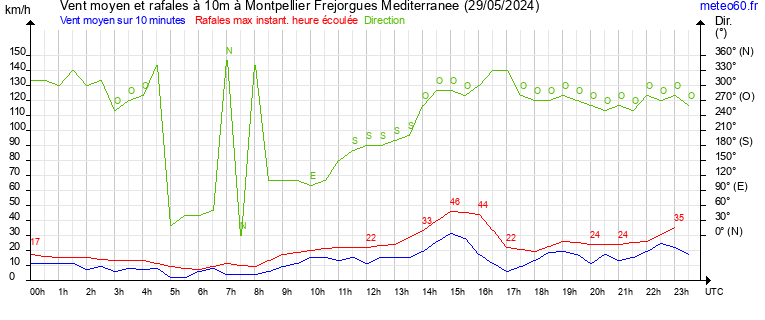 vent moyen et rafales