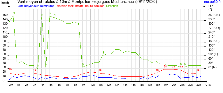 vent moyen et rafales