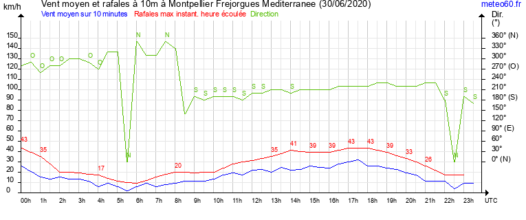 vent moyen et rafales