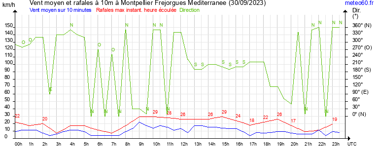 vent moyen et rafales