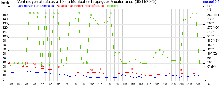 vent moyen et rafales