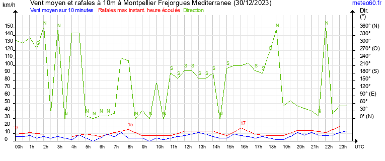 vent moyen et rafales