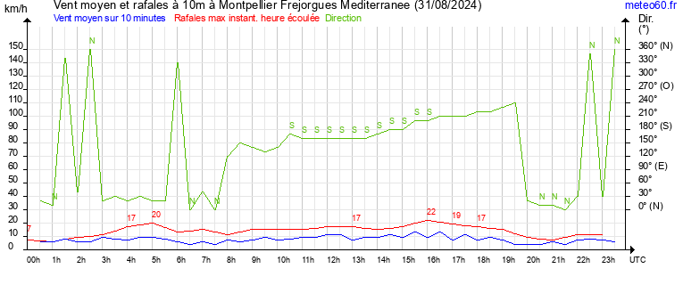 vent moyen et rafales