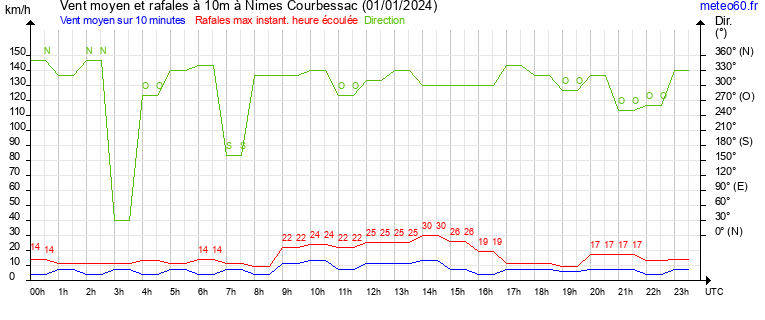 vent moyen et rafales