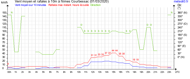 vent moyen et rafales