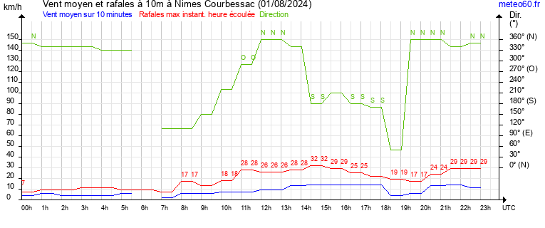 vent moyen et rafales