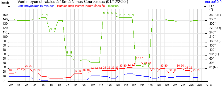 vent moyen et rafales