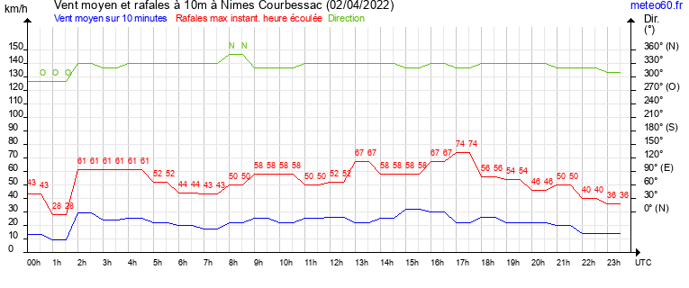 vent moyen et rafales