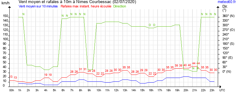 vent moyen et rafales