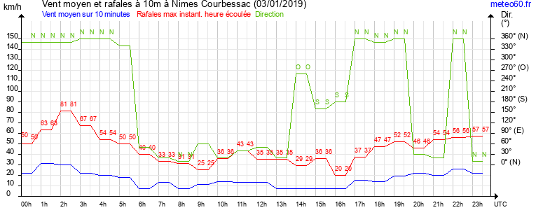 vent moyen et rafales