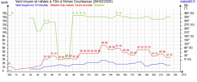 vent moyen et rafales