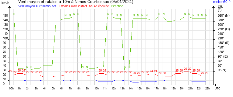 vent moyen et rafales