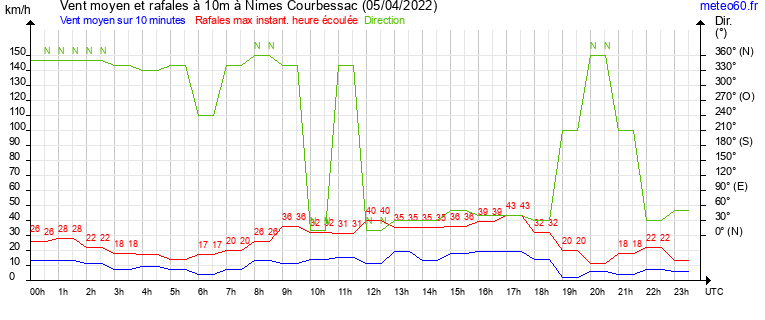 vent moyen et rafales