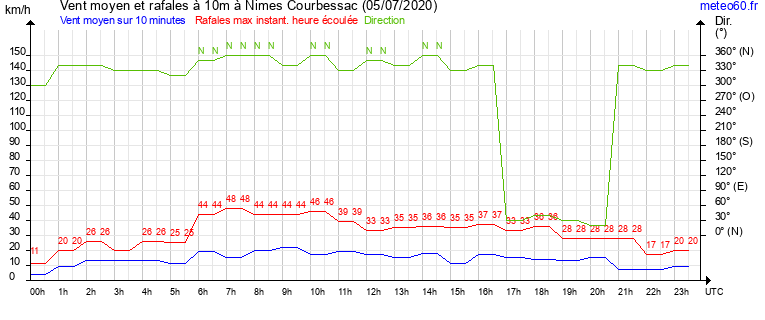 vent moyen et rafales