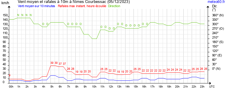 vent moyen et rafales