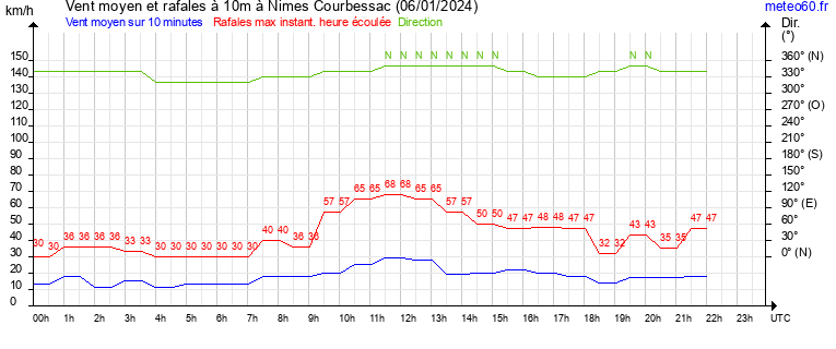 vent moyen et rafales