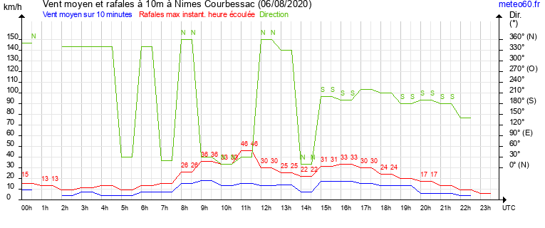 vent moyen et rafales