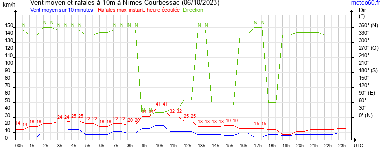 vent moyen et rafales