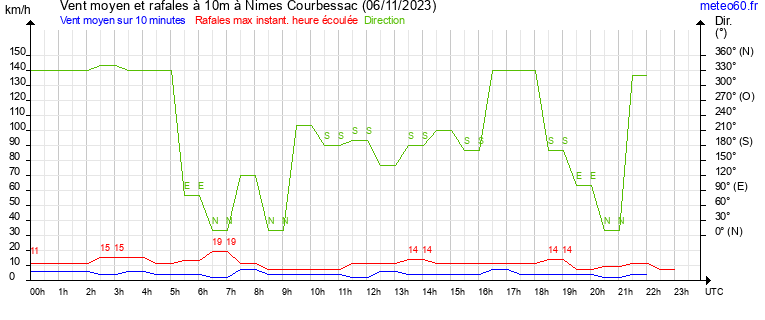 vent moyen et rafales