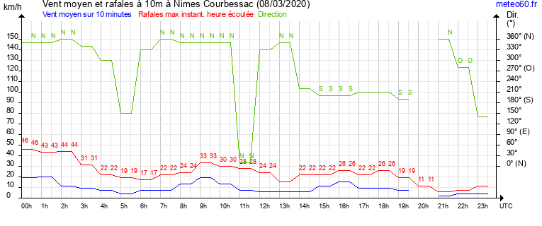 vent moyen et rafales