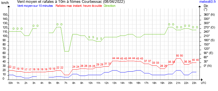 vent moyen et rafales