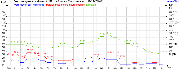 vent moyen et rafales